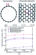 Graphical abstract: Dissociative adsorption of O2 on negatively charged nitrogen-doped single-walled carbon nanotubes: first-principles calculations