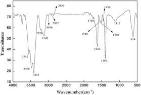Graphical abstract: Synthesis and evaluation of β-cyclodextrin-functionalized hydrophobically associating polyacrylamide