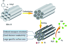 Graphical abstract: Fluorine and nitrogen co-doped ordered mesoporous carbon as a metal-free electrocatalyst for oxygen reduction reaction