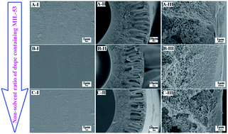 Graphical abstract: Effect of MIL-53 on phase inversion and gas separation performance of mixed matrix hollow fiber membranes
