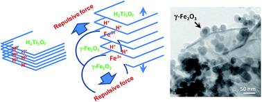 Graphical abstract: Ion-exchange bonded H2Ti3O7 nanosheets-based magnetic nanocomposite for dye removal via adsorption and its regeneration via synergistic activation of persulfate