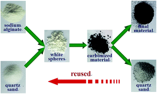 Graphical abstract: Facile synthesis of carbon nanoparticles/graphene composites derived from biomass resources and their application in lithium ion batteries