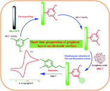 Graphical abstract: A novel approach to fabricate stable graphene layers on electrode surfaces using simultaneous electroreduction of diazonium cations and graphene oxide