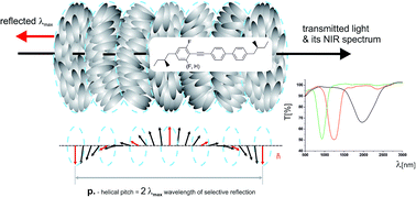 Graphical abstract: New low polar tolane cholesterics designed for infrared applications