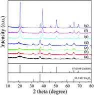 Graphical abstract: Study on the oxidation process of cobalt hydroxide to cobalt oxides at low temperatures