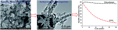 Graphical abstract: Hydrothermal synthesis of vanadium dioxides/carbon composites and their transformation to surface-uneven V2O5 nanoparticles with high electrochemical properties