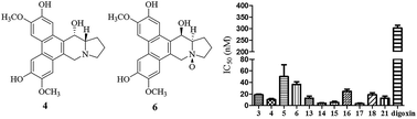 Graphical abstract: Phenanthroindolizidine alkaloids from Tylophora atrofolliculata with hypoxia-inducible factor-1 (HIF-1) inhibitory activity