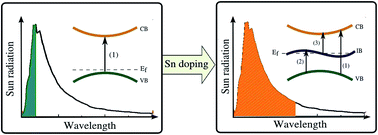 Graphical abstract: Sn doping induced intermediate band in CuGaS2
