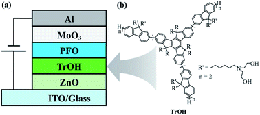 Graphical abstract: Inverted polymer light-emitting devices using a conjugated starburst macromolecule as an interlayer