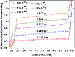Graphical abstract: Destabilization of lithium hydride and the thermodynamic assessment of the Li–Al–H system for solar thermal energy storage