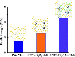 Graphical abstract: Thermal, mechanical and magnetic properties of functionalized magnetite/vinyl ester nanocomposites