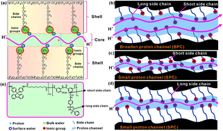 Graphical abstract: Fabrication of a polymer electrolyte membrane with uneven side chains for enhancing proton conductivity