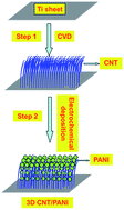 Graphical abstract: A three-dimensional vertically aligned carbon nanotube/polyaniline composite as a supercapacitor electrode