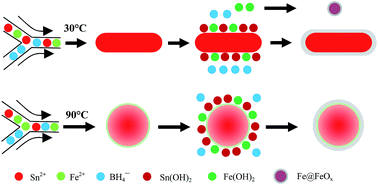 Graphical abstract: Synthesis of Sn(1−x)Fex@FeySn(1−y)Oz nanohybrids via a simple programmed microfluidic process
