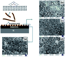 Graphical abstract: Electropolymerization and electrochemical behavior of nickel Schiff base complexes with different groups between imine linkages