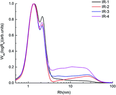 Graphical abstract: Characterization of multi-scale structure and thermal properties of Indica rice starch with different amylose contents