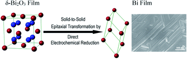Graphical abstract: Room-temperature electrochemical reduction of epitaxial Bi2O3 films to epitaxial Bi films