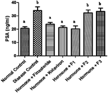 Graphical abstract: Effect of fractions of kolaviron on some indices of benign prostatic hyperplasia in rats: identification of the constituents of the bioactive fraction using GC-MS