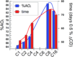 Graphical abstract: Optimizing the efficiency of antioxidants in emulsions by lipophilization: tuning interfacial concentrations
