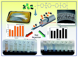 Graphical abstract: Preparation of polysulfone-based PANI–TiO2 nanocomposite hollow fiber membranes for industrial dye rejection applications