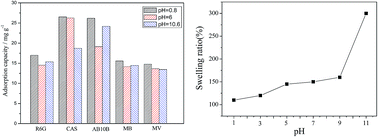 Graphical abstract: The effect of pH on the properties of 3D welan gum–graphene oxide composite hydrogels and their excellent adsorption capacity