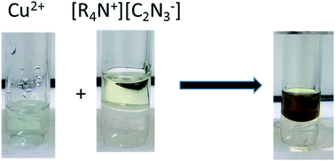 Graphical abstract: Use of dicyanamide ionic liquids for extraction of metal ions