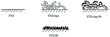 Graphical abstract: Fluorine-tin oxide (FTO) electrode modified with platinum nanoparticles dispersed into montmorillonite clay as an effective and low cost catalyst for ethanol electrooxidation