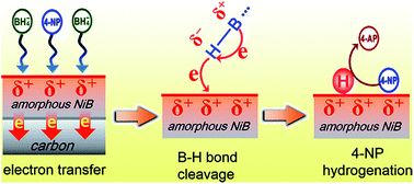 Graphical abstract: Amorphous NiB/carbon nanohybrids: synthesis and catalytic enhancement induced by electron transfer
