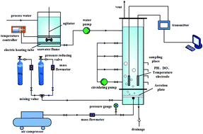Graphical abstract: Experimental investigation of sulfite oxidation enhancement in a micro-pore aeration system