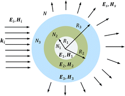 Graphical abstract: High spectral field enhancement and tunability in core–double shell metal–dielectric–metal spherical nanoparticles