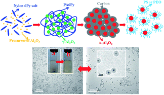 Graphical abstract: An unconventional route to fabricate highly pure α-Al2O3 nanocrystals with tunable surface chemistry based on a semi-aromatic polyamide with pyridine rings as a functional matrix
