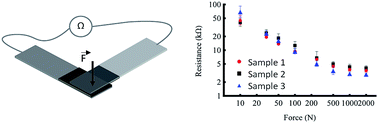 Graphical abstract: High performance tunable piezoresistive pressure sensor based on direct contact between printed graphene nanoplatelet composite layers