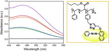 Graphical abstract: Synthesis of colorant-modified polystyrene copolymers with tailored structures for toner applications