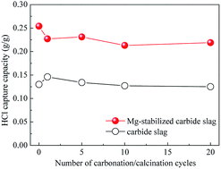 Graphical abstract: HCl removal performance of Mg-stabilized carbide slag from carbonation/calcination cycles for CO2 capture
