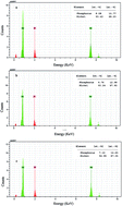 Graphical abstract: Electroless Ni–P plating on magnesium alloy by innovative, simple and non-toxic oxalate pretreatment and its corrosion protection