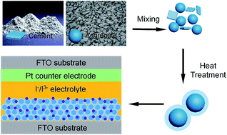 Graphical abstract: TiO2 cement for high-performance dye-sensitized solar cells