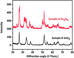 Graphical abstract: Nanostructured layered Sn3O4 for hydrogen production and dye degradation under sunlight