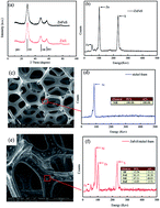 Graphical abstract: Visible light responsive Fe–ZnS/nickel foam photocatalyst with enhanced photocatalytic activity and stability