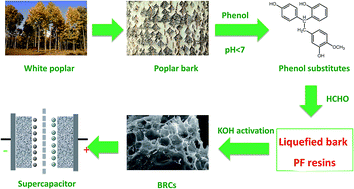 Graphical abstract: Activated carbon materials derived from liquefied bark-phenol formaldehyde resins for high performance supercapacitors