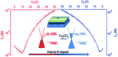 Graphical abstract: Heavily N-doped monolayer graphene electrodes used for high-performance N-channel polymeric thin film transistors