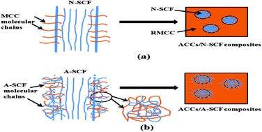 Graphical abstract: All-cellulose composites with ultra-high mechanical properties prepared through using straw cellulose fiber