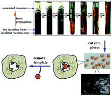 Graphical abstract: pH/temperature-sensitive hydrogel-based molecularly imprinted polymers (hydroMIPs) for drug delivery by frontal polymerization
