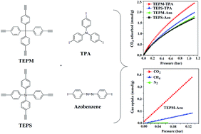 Graphical abstract: Microporous organic polymers based on tetraethynyl building blocks with N-functionalized pore surfaces: synthesis, porosity and carbon dioxide sorption