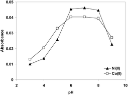 Graphical abstract: Development of cloud-point extraction method for preconcentration of trace quantities of cobalt and nickel in water and food samples