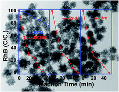 Graphical abstract: Facile fabrication of metal-free urchin-like g-C3N4 with superior photocatalytic activity