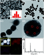 Graphical abstract: A simple, rapid, one-step approach for preparation of Ag@TiO2 nanospheres with multiple cores as effective catalyst