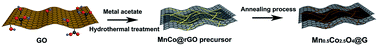 Graphical abstract: Mn0.5Co2.5O4 nanofibers sandwiched in graphene sheets for efficient supercapacitor electrode materials