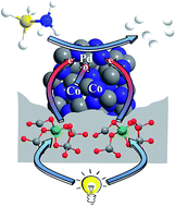 Graphical abstract: Enhanced ammonia-borane decomposition by synergistic catalysis using CoPd nanoparticles supported on titano-silicates