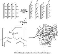 Graphical abstract: A new covalent strategy for functionalized montmorillonite–poly(methyl methacrylate) for improving the flowability of crude oil