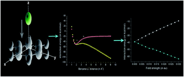 Graphical abstract: Behaviour of cation–pi interaction in presence of external electric field